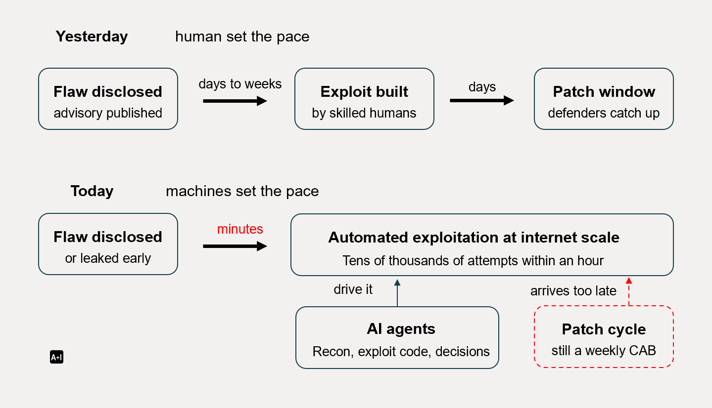 Attach at Machine Speed